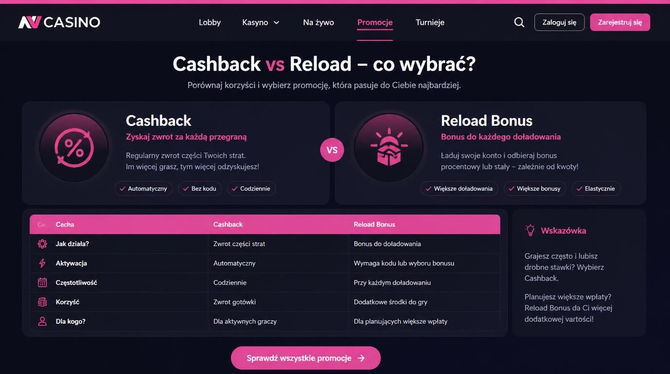 porównawcza grafika między cashback a bonusem reload 